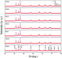 Graphical abstract: Local structure and photocatalytic properties of sol–gel derived Mn–Li co-doped ZnO diluted magnetic semiconductor nanocrystals