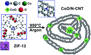 Graphical abstract: Cobalt oxide nanoparticle embedded N-CNTs: lithium ion battery applications