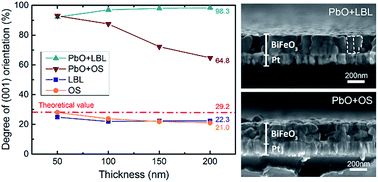 Graphical abstract: Sol–gel-processed (001)-textured BiFeO3 thin films on Pt(111)/Ti/SiO2/Si substrates with PbO seeding nanocrystals