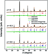 Graphical abstract: Retentivity of spin state transitions in LaCoO3 with chemical disorder