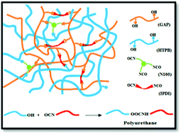 Graphical abstract: Energetic hybrid polymer network (EHPN) through facile sequential polyurethane curation based on the reactivity differences between glycidyl azide polymer and hydroxyl terminated polybutadiene