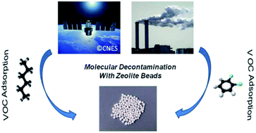 Graphical abstract: Elaboration of FAU-type zeolite beads with good mechanical performances for molecular decontamination