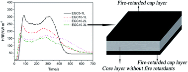 Graphical abstract: Thermal degradation and flammability properties of multilayer structured wood fiber and polypropylene composites with fire retardants