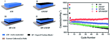 Graphical abstract: Superior cycling performance of a sandwich structure Si/C anode for lithium ion batteries