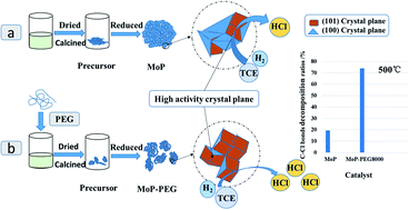 Graphical abstract: The influence of polyethylene glycol on the synthesis and activity of MoP for the hydrodechlorination of trichloroethylene