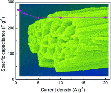 Graphical abstract: High-performance supercapacitors based on electrospun multichannel carbon nanofibers