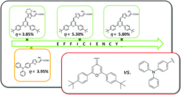 Graphical abstract: New efficient tert-butyldiphenyl-4H-pyranylidene sensitizers for DSSCs