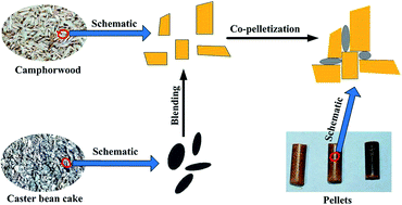 Graphical abstract: The energy consumption and pellets’ characteristics in the co-pelletization of oil cake and sawdust