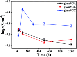 Graphical abstract: The phase evolution, electrical stability and chemical compatibility of sealing glass–ceramics for solid oxide fuel cell applications: effect of La2O3 or CeO2