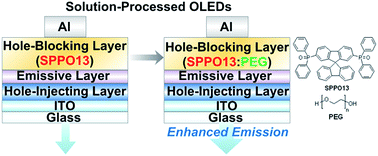 Graphical abstract: Solution-processed organic light-emitting diodes with enhanced efficiency by using a non-conjugated polymer doped small-molecule hole-blocking layer