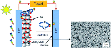 Graphical abstract: Fabrication of TiO2@ZnAl-layered double hydroxide based anode material for dye-sensitized solar cell