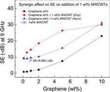 Graphical abstract: Synergic effect of graphene and MWCNT fillers on electromagnetic shielding properties of graphene–MWCNT/ABS nanocomposites