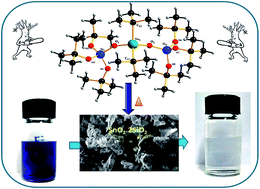 Graphical abstract: New sterically hindered tin(iv) siloxane precursors to tinsilicate materials: synthesis, spectral, structural and photocatalytic studies
