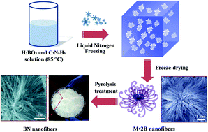 Graphical abstract: Ultrafine porous boron nitride nanofibers synthesized via a freeze-drying and pyrolysis process and their adsorption properties