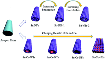 Graphical abstract: Morphology adjustment of SnO2 and SnO2/CeO2 one dimensional nanostructures towards applications in gas sensing and CO oxidation