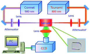 Graphical abstract: Enhancing up-conversion luminescence of Er3+/Yb3+-codoped glass by two-color laser field excitation
