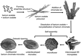 Graphical abstract: Controlled synthesis of barium chromate multi-layered microdiscs and their photocatalytic activity