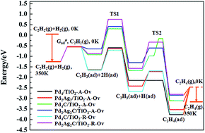 Graphical abstract: Selective hydrogenation of acetylene over TiO2-supported PdAg cluster: carbon species effect