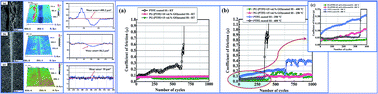 Graphical abstract: High temperature friction and wear properties of graphene oxide/polytetrafluoroethylene composite coatings deposited on stainless steel