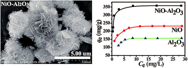 Graphical abstract: Hierarchically porous NiO–Al2O3 nanocomposite with enhanced Congo red adsorption in water