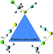 Graphical abstract: Comparison of hydrogen, halogen, and tetrel bonds in the complexes of HArF with YH3X (X = halogen, Y = C and Si)