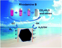 Graphical abstract: CdSe QDs@UIO-66 composite with enhanced photocatalytic activity towards RhB degradation under visible-light irradiation