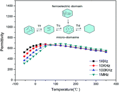 Graphical abstract: The microscopic mechanism in the realization of ultra-wide temperature range stability in Bi3+,Na+,Zn2+,Nb5+ doped BaTiO3 dielectric system