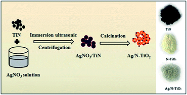 Graphical abstract: Surface co-modification of TiO2 with N doping and Ag loading for enhanced visible-light photoactivity