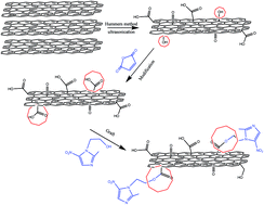 Graphical abstract: Covalent modification of graphene oxide by metronidazole for reinforced anti-corrosion properties of epoxy coatings