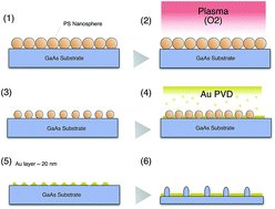 Graphical abstract: Fabrication and characterisation of GaAs nanopillars using nanosphere lithography and metal assisted chemical etching