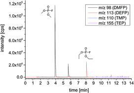 Graphical abstract: Qualitative and quantitative investigation of organophosphates in an electrochemically and thermally treated lithium hexafluorophosphate-based lithium ion battery electrolyte by a developed liquid chromatography-tandem quadrupole mass spectrometry method