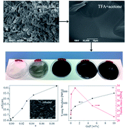 Graphical abstract: Nylon 6,6/graphene nanoplatelet composite films obtained from a new solvent