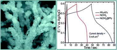 Graphical abstract: Hybrid core–shell nanostructured electrodes made of polypyrrole nanotubes coated with Ni(OH)2 nanoflakes for high energy-density supercapacitors