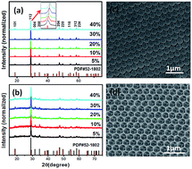 Graphical abstract: Highly modified spontaneous emission in NaY(MoO4)2:Yb3+/Er3+ inverse opal photonic crystals