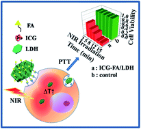 Graphical abstract: A targeted agent with intercalation structure for cancer near-infrared imaging and photothermal therapy