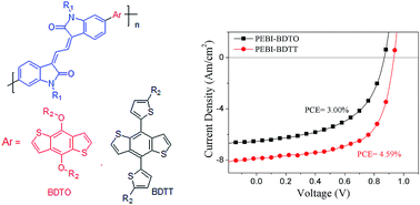 Graphical abstract: Photovoltaic properties of 3,3′-(ethane-1,2-diylidene)-bis(indolin-2-one) based conjugated polymers