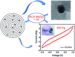 Graphical abstract: Designing binder-free, flexible electrodes for high-performance supercapacitors based on pristine carbon nano-onions and their composite with CuO nanoparticles