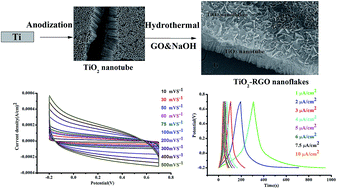 Graphical abstract: Enhanced electrochemical performance of morphology-controlled titania-reduced graphene oxide nanostructures fabricated via a combined anodization-hydrothermal process