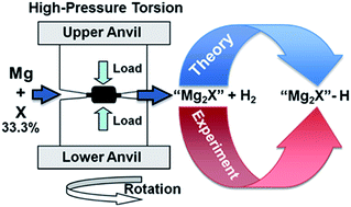Graphical abstract: Solid-state reactions and hydrogen storage in magnesium mixed with various elements by high-pressure torsion: experiments and first-principles calculations
