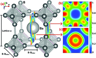 Graphical abstract: The stability of B6 octahedron in BaB6 under high pressure