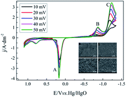 Graphical abstract: Complexing agent study for environmentally friendly silver electrodeposition(ii): electrochemical behavior of silver complex