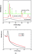 Graphical abstract: Sol–gel synthesis of mesoporous spherical zirconia