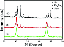 Graphical abstract: Simple preparation of Cu6Sn5/Sn composites as anode materials for lithium-ion batteries