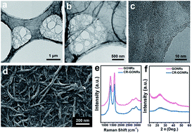 Graphical abstract: Dispersion stability of chemically reduced graphene oxide nanoribbons in organic solvents