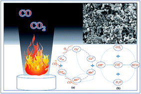 Graphical abstract: Low temperature CO catalytic oxidation and kinetic performances of KOH–Hopcalite in the presence of CO2