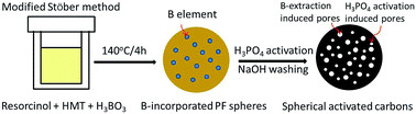 Graphical abstract: A combined H3PO4 activation and boron templating process for easy synthesis of highly porous, spherical activated carbons as a superior adsorbent for rhodamine B