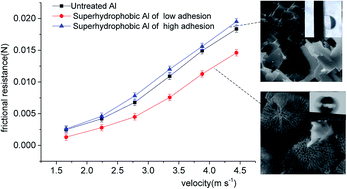 Graphical abstract: Wettability and drag reduction of a superhydrophobic aluminum surface