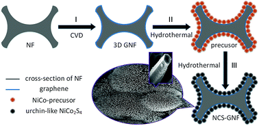 Graphical abstract: In situ growth of urchin-like NiCo2S4 hexagonal pyramid microstructures on 3D graphene nickel foam for enhanced performance of supercapacitors