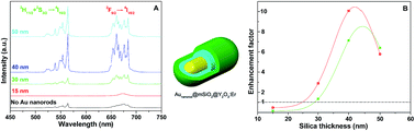 Graphical abstract: Fabrication of core@spacer@shell Aunanorod@mSiO2@Y2O3:Er nanocomposites with enhanced upconversion fluorescence