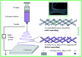 Graphical abstract: PVP-derived carbon nanofibers harvesting enhanced anode performance for lithium ion batteries